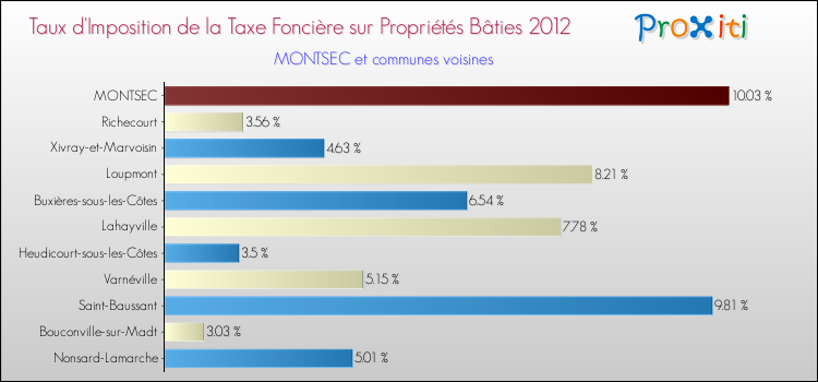 Taux d'imposition de la taxe foncière sur le bati 2012 pour MONTSEC et les communes proches Comparaison des taux d'imposition de la taxe foncière sur le bati 2012 pour MONTSEC et les communes voisines
