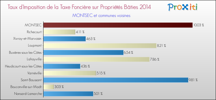 Taux d'imposition de la taxe foncière sur le bati 2014 pour MONTSEC et les communes proches Comparaison des taux d'imposition de la taxe foncière sur le bati 2014 pour MONTSEC et les communes voisines