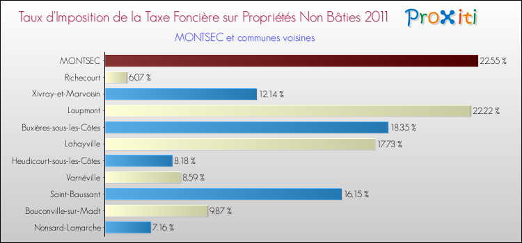 Taux d'imposition de la taxe foncière sur les immeubles et terrains non batis 2011 pour MONTSEC et les communes proches Comparaison des taux d'imposition de la taxe foncière sur les immeubles et terrains non batis 2011 pour MONTSEC et les communes voisines