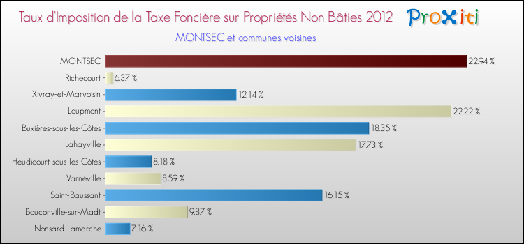 Taux d'imposition de la taxe foncière sur les immeubles et terrains non batis 2012 pour MONTSEC et les communes proches Comparaison des taux d'imposition de la taxe foncière sur les immeubles et terrains non batis 2012 pour MONTSEC et les communes voisines