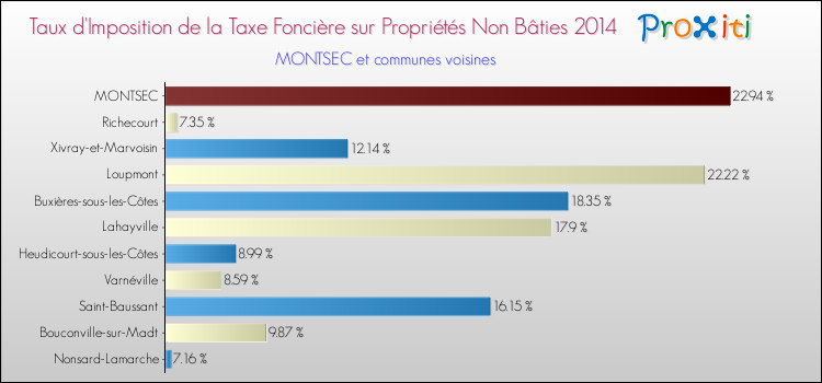 Taux d'imposition de la taxe foncière sur les immeubles et terrains non batis 2014 pour MONTSEC et les communes proches Comparaison des taux d'imposition de la taxe foncière sur les immeubles et terrains non batis 2014 pour MONTSEC et les communes voisines