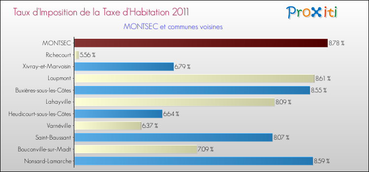 Taux d'imposition de la taxe d'habitation 2011 pour MONTSEC et les communes proches Comparaison des taux d'imposition de la taxe d'habitation 2011 pour MONTSEC et les communes voisines