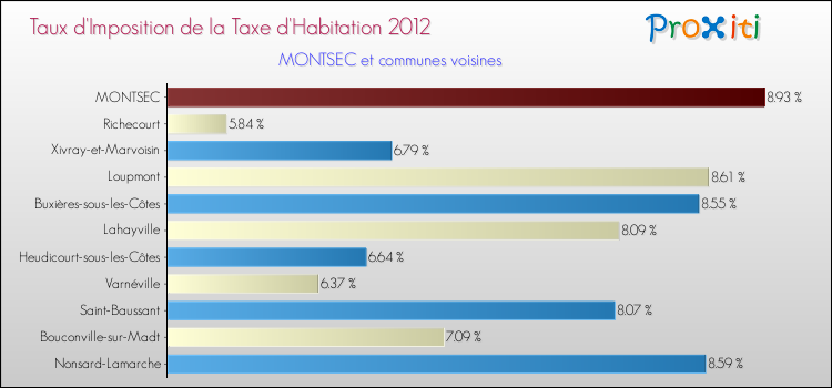 Taux d'imposition de la taxe d'habitation 2012 pour MONTSEC et les communes proches Comparaison des taux d'imposition de la taxe d'habitation 2012 pour MONTSEC et les communes voisines