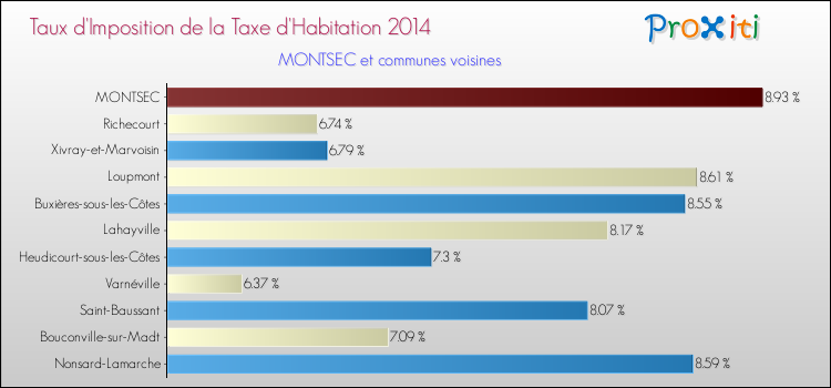 Taux d'imposition de la taxe d'habitation 2014 pour MONTSEC et les communes proches Comparaison des taux d'imposition de la taxe d'habitation 2014 pour MONTSEC et les communes voisines