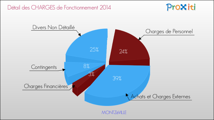 Décomposition des Charges de Fonctionnement 2014 de la commune de MONTZéVILLE Charges de Fonctionnement 2014 pour la commune de MONTZéVILLE