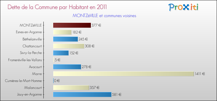 Dette par habitant de la commune en 2011 pour MONTZéVILLE et les communes proches Comparaison de la dette par habitant de la commune en 2011 pour MONTZéVILLE et les communes voisines