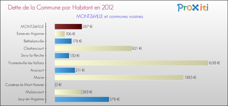 Dette par habitant de la commune en 2012 pour MONTZéVILLE et les communes proches Comparaison de la dette par habitant de la commune en 2012 pour MONTZéVILLE et les communes voisines