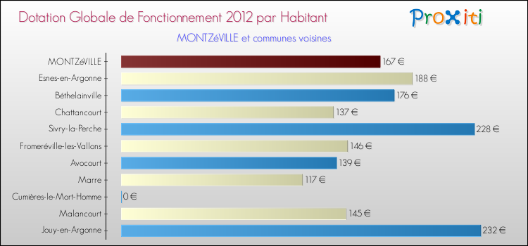 Montant des dotations globales de fonctionnement DGF par Habitant pour MONTZéVILLE et les communes proches Comparaison des des dotations globales de fonctionnement DGF par habitant pour MONTZéVILLE et les communes voisines