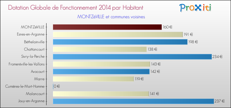 Montant des dotations globales de fonctionnement DGF par Habitant pour MONTZéVILLE et les communes proches en 2014. Comparaison des des dotations globales de fonctionnement DGF par habitant pour MONTZéVILLE et les communes voisines en 2014.