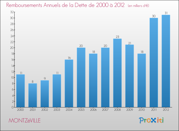 Evolution de l'annuité de la dette pour la commune de MONTZéVILLE de 2000 à 2012 Annuités de la dette pour MONTZéVILLE de 2000 à 2012