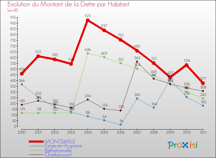 Evolution de la dette par habitant pour la commune de MONTZéVILLE et les communes proches Comparaison de la dette par habitant pour MONTZéVILLE et les communes voisines
