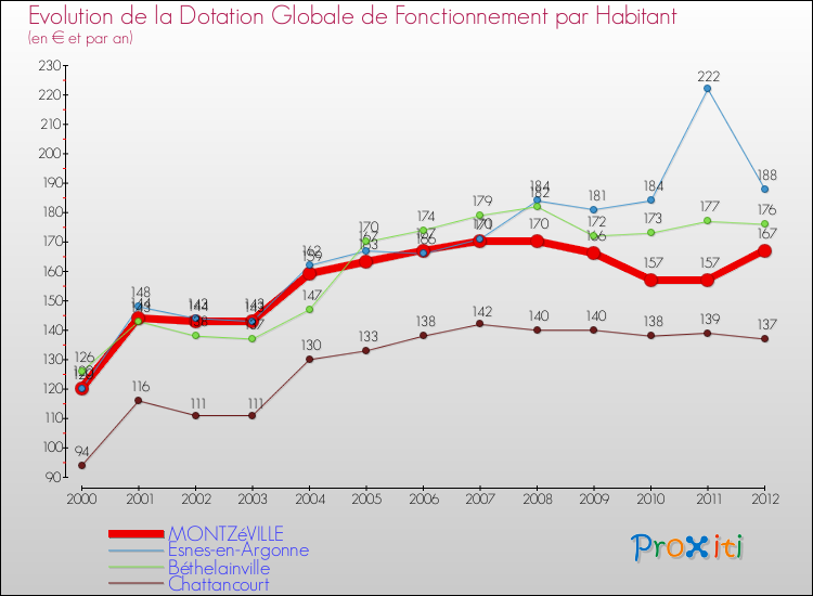 Evolution et montant de la dotation globale de fonctionnement par Habitant pour MONTZéVILLE et les communes proches Comparaison des dotations globales de fonctionnement par habitant pour MONTZéVILLE et les communes voisines