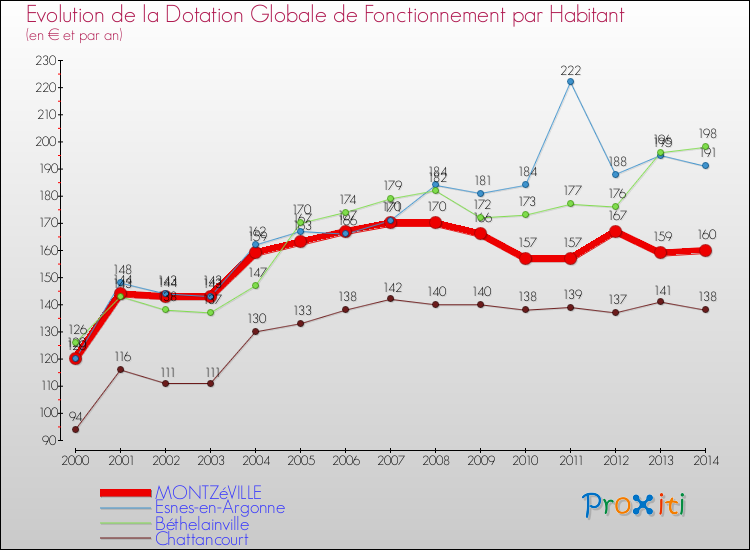 Evolution et montant de la dotation globale de fonctionnement par Habitant pour MONTZéVILLE et les communes proches de 2000 à 2014. Comparaison des dotations globales de fonctionnement par habitant pour MONTZéVILLE et les communes voisines de 2000 à 2014.
