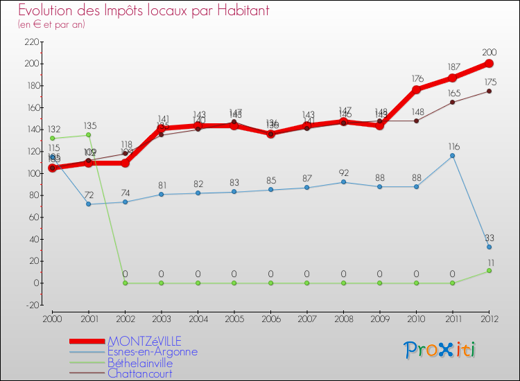 Evolution et montant des impôts locaux par Habitant pour MONTZéVILLE et les communes proches Comparaison des impôts locaux par habitant pour MONTZéVILLE et les communes voisines