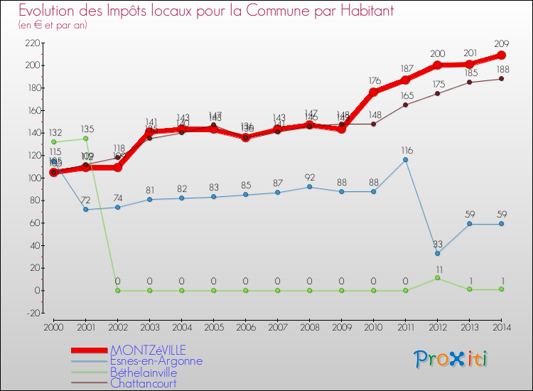 Evolution et montant des impôts locaux par Habitant pour MONTZéVILLE et les communes proches de 2000 à 2014 Comparaison des impôts locaux par habitant pour MONTZéVILLE et les communes voisines de 2000 à 2014