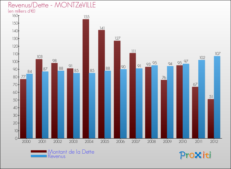 Evolution comparée de la dette et des revenus pour la commune de MONTZéVILLE de 2000 à 2012 Comparaison de la dette et des revenus pour MONTZéVILLE de 2000 à 2012