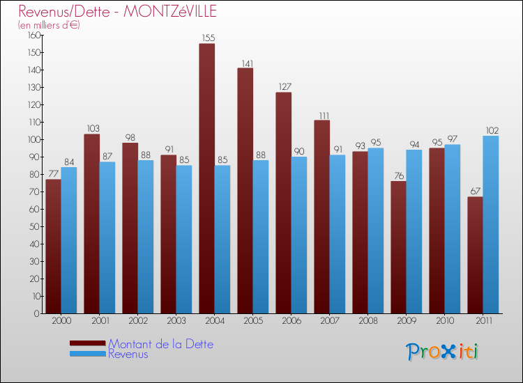 Evolution comparée de la dette et des revenus pour la commune de MONTZéVILLE de 2000 à 2011 Comparaison de la dette et des revenus pour MONTZéVILLE de 2000 à 2011