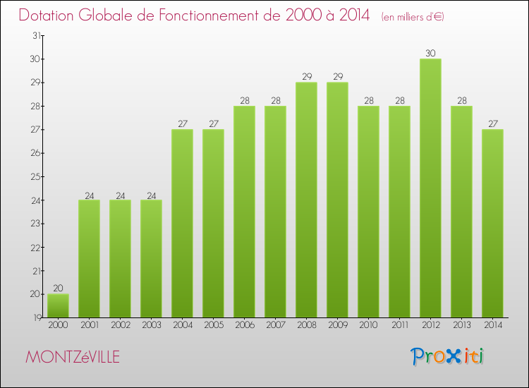Evolution du montant de la Dotation Globale de Fonctionnement pour la commune de MONTZéVILLE de 2000 à 2014 Evolution du montant de la Dotation Globale de Fonctionnement pour MONTZéVILLE de 2000 à 2014