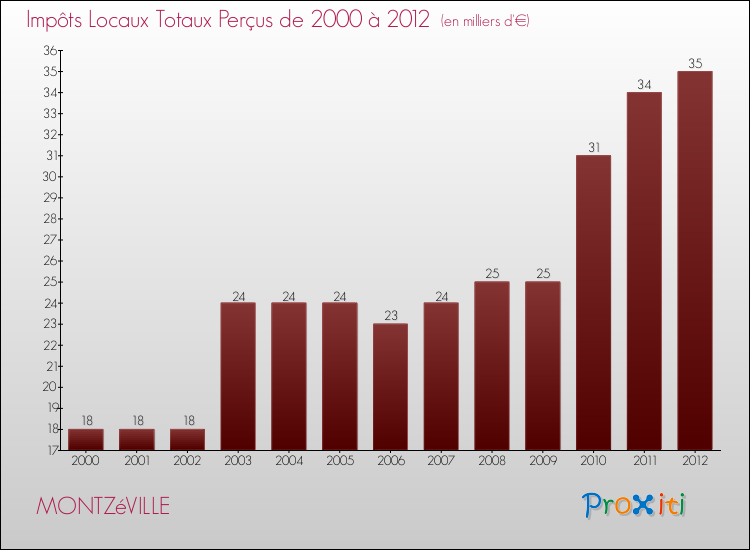 Evolution des Impôts Locaux pour la commune de MONTZéVILLE de 2000 à 2012 Evolution des Impôts Locaux pour MONTZéVILLE de 2000 à 2012