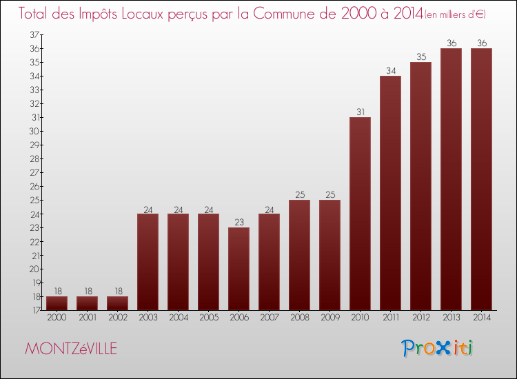 Evolution des Impôts Locaux pour la commune de MONTZéVILLE de 2000 à 2014 Evolution des Impôts Locaux pour MONTZéVILLE de 2000 à 2014