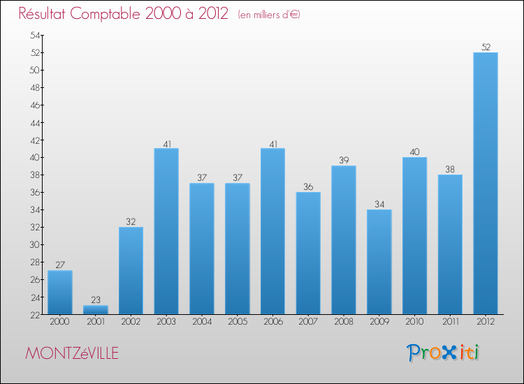 Evolution du résultat comptable pour la commune de MONTZéVILLE de 2000 à 2012 Evolution du résultat comptable pour MONTZéVILLE de 2000 à 2012