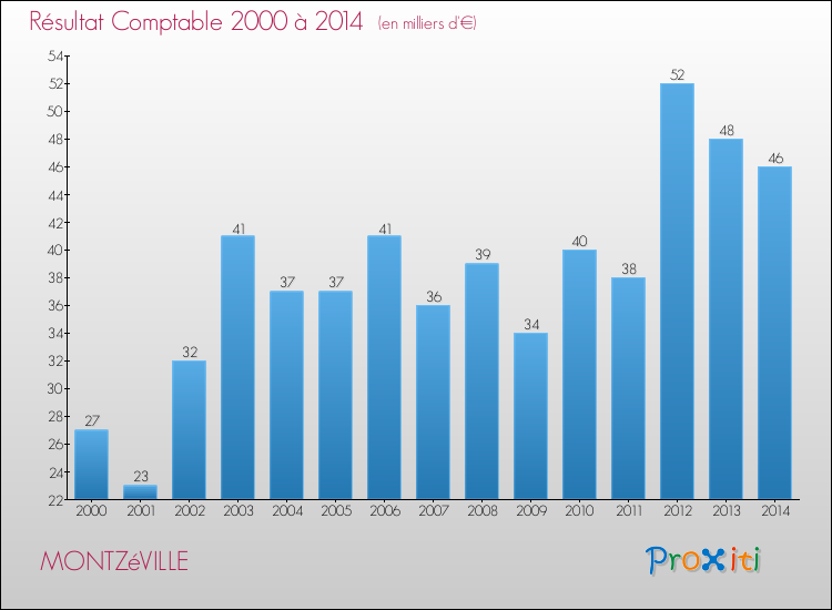 Evolution du résultat comptable pour la commune de MONTZéVILLE de 2000 à 2014 Evolution du résultat comptable pour MONTZéVILLE de 2000 à 2014
