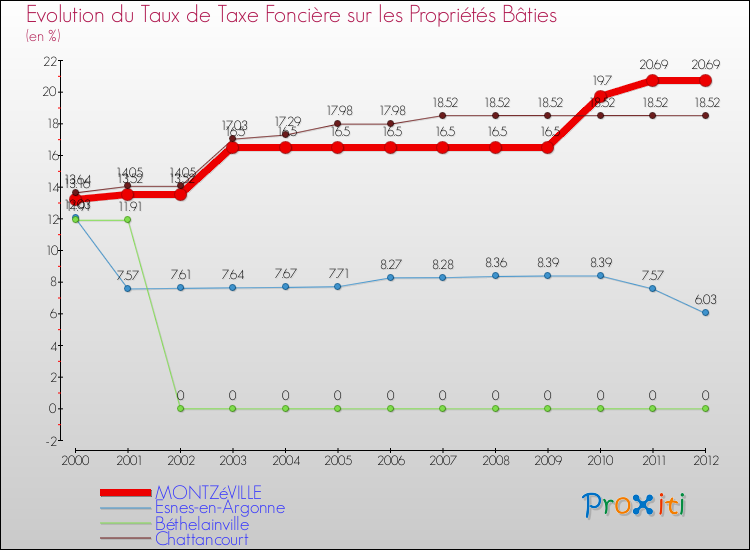 Evolution du taux de la taxe foncière sur le bati pour MONTZéVILLE et les communes proches de 2000 à 2012 Comparaison des taux de taxe foncière sur le bati pour MONTZéVILLE et les communes voisines de 2000 à 2012
