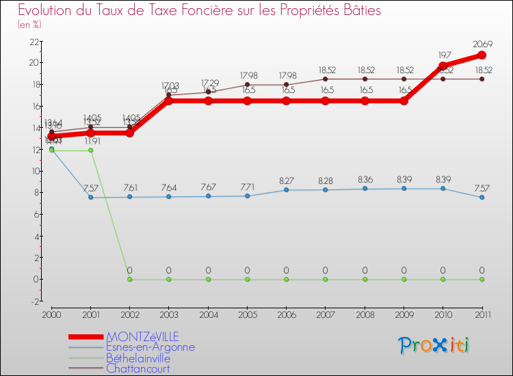 Evolution du taux de la taxe foncière sur le bati pour MONTZéVILLE et les communes proches Comparaison des taux de taxe foncière sur le bati pour MONTZéVILLE et les communes voisines