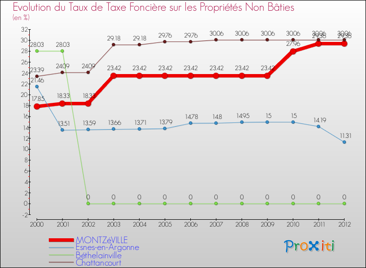 Evolution du taux de la taxe foncière sur les immeubles et terrains non batis pour MONTZéVILLE et les communes proches de 2000 à 2012 Comparaison des taux de la taxe foncière sur les immeubles et terrains non batis pour MONTZéVILLE et les communes voisines de 2000 à 2012
