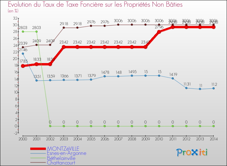 Evolution du taux de la taxe foncière sur les immeubles et terrains non batis pour MONTZéVILLE et les communes proches de 2000 à 2014 Comparaison des taux de la taxe foncière sur les immeubles et terrains non batis pour MONTZéVILLE et les communes voisines de 2000 à 2014