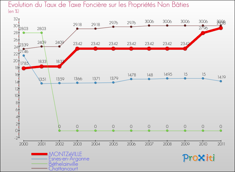 Evolution du taux de la taxe foncière sur les immeubles et terrains non batis pour MONTZéVILLE et les communes proches Comparaison des taux de la taxe foncière sur les immeubles et terrains non batis pour MONTZéVILLE et les communes voisines