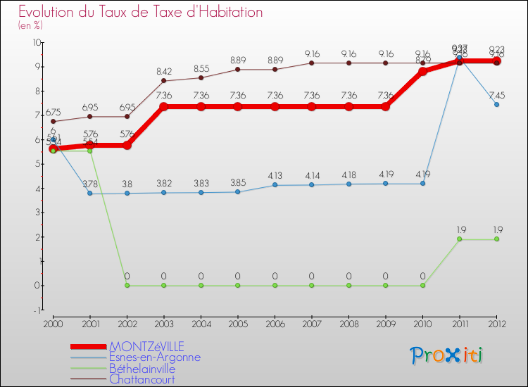 Evolution du taux de la taxe d'habitation pour MONTZéVILLE et les communes proches Comparaison des taux de la taxe d'habitation pour MONTZéVILLE et les communes voisines