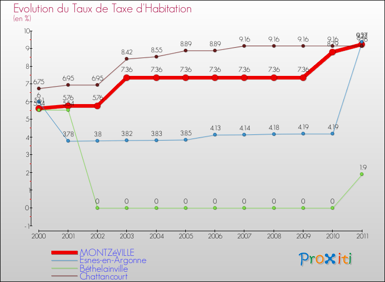Evolution du taux de la taxe d'habitation pour MONTZéVILLE et les communes proches Comparaison des taux de la taxe d'habitation pour MONTZéVILLE et les communes voisines