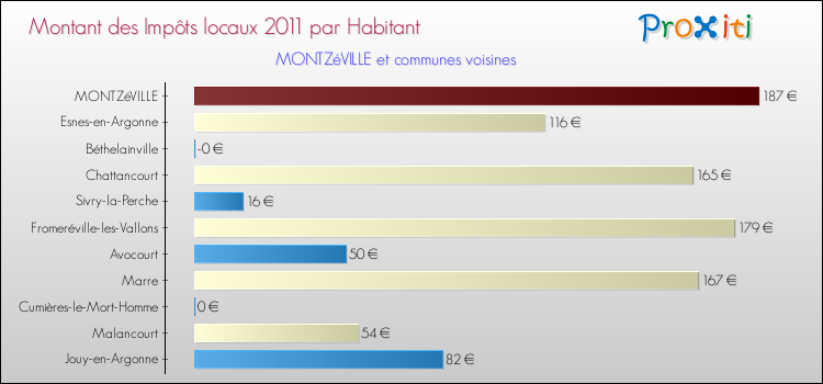 Montant des impôts locaux par Habitant pour MONTZéVILLE et les communes proches Comparaison des impôts locaux par habitant pour MONTZéVILLE et les communes voisines