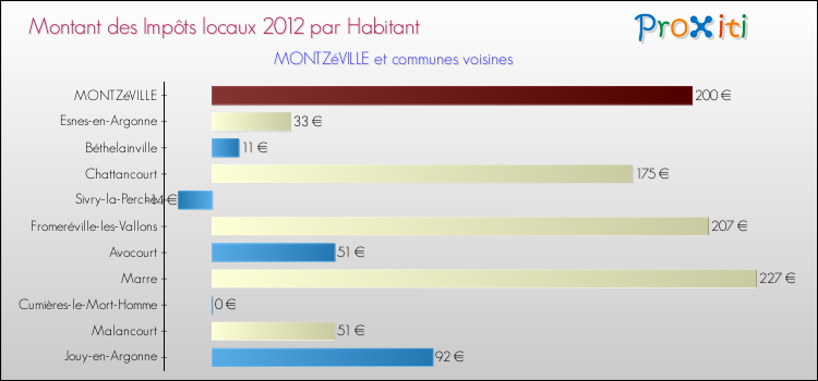 Montant des impôts locaux par Habitant pour MONTZéVILLE et les communes proches Comparaison des impôts locaux par habitant pour MONTZéVILLE et les communes voisines
