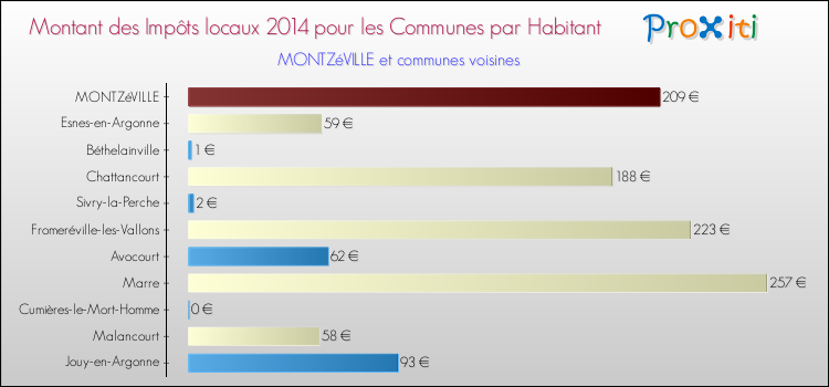 Montant des impôts locaux par Habitant pour MONTZéVILLE et les communes proches en 2014 Comparaison des impôts locaux par habitant pour MONTZéVILLE et les communes voisines en 2014