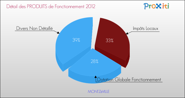 Décomposition du Budget de Fonctionnement 2012 de la commune de MONTZéVILLE Budget de Fonctionnement 2012 pour la commune de MONTZéVILLE