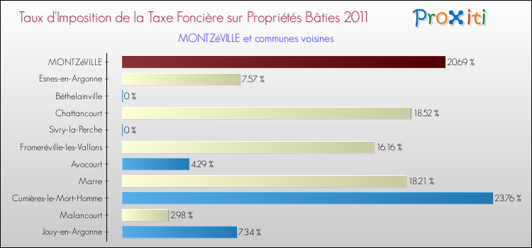 Taux d'imposition de la taxe foncière sur le bati 2011 pour MONTZéVILLE et les communes proches Comparaison des taux d'imposition de la taxe foncière sur le bati 2011 pour MONTZéVILLE et les communes voisines