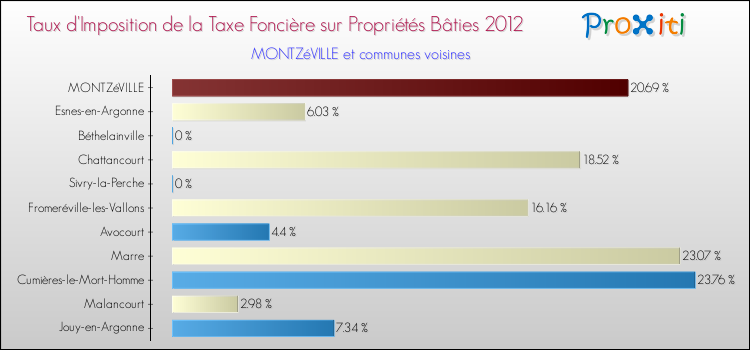 Taux d'imposition de la taxe foncière sur le bati 2012 pour MONTZéVILLE et les communes proches Comparaison des taux d'imposition de la taxe foncière sur le bati 2012 pour MONTZéVILLE et les communes voisines
