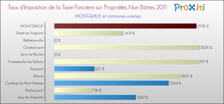 Taux d'imposition de la taxe foncière sur les immeubles et terrains non batis 2011 pour MONTZéVILLE et les communes proches Comparaison des taux d'imposition de la taxe foncière sur les immeubles et terrains non batis 2011 pour MONTZéVILLE et les communes voisines
