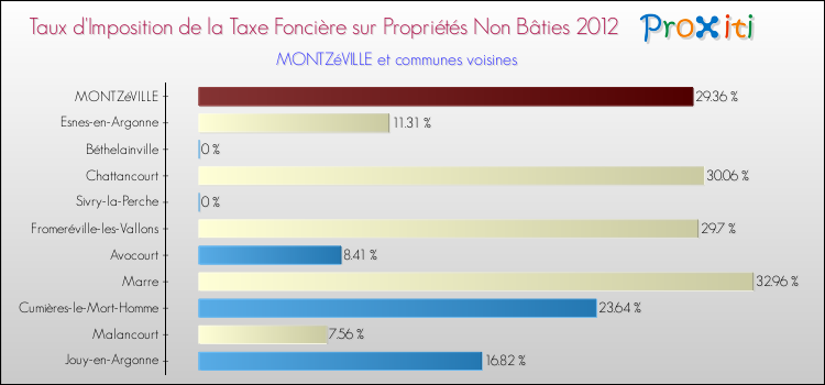 Taux d'imposition de la taxe foncière sur les immeubles et terrains non batis 2012 pour MONTZéVILLE et les communes proches Comparaison des taux d'imposition de la taxe foncière sur les immeubles et terrains non batis 2012 pour MONTZéVILLE et les communes voisines