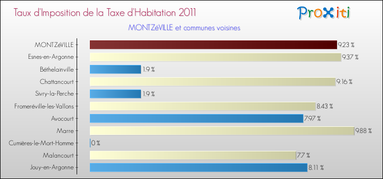 Taux d'imposition de la taxe d'habitation 2011 pour MONTZéVILLE et les communes proches Comparaison des taux d'imposition de la taxe d'habitation 2011 pour MONTZéVILLE et les communes voisines