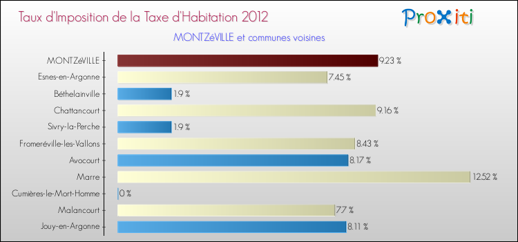 Taux d'imposition de la taxe d'habitation 2012 pour MONTZéVILLE et les communes proches Comparaison des taux d'imposition de la taxe d'habitation 2012 pour MONTZéVILLE et les communes voisines