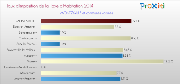 Taux d'imposition de la taxe d'habitation 2014 pour MONTZéVILLE et les communes proches Comparaison des taux d'imposition de la taxe d'habitation 2014 pour MONTZéVILLE et les communes voisines