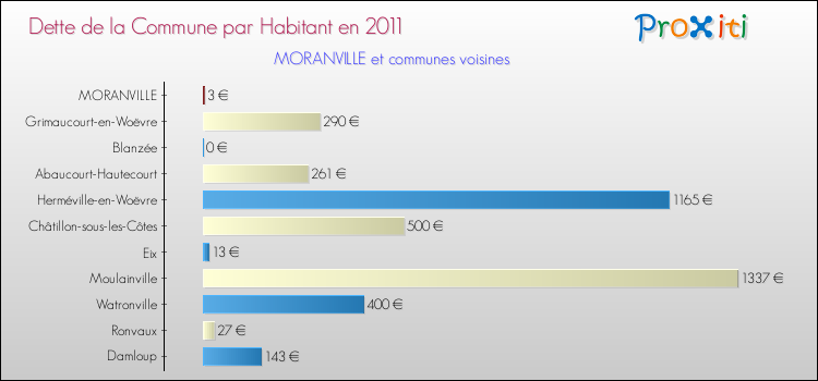 Dette par habitant de la commune en 2011 pour MORANVILLE et les communes proches Comparaison de la dette par habitant de la commune en 2011 pour MORANVILLE et les communes voisines