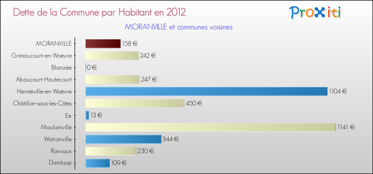 Dette par habitant de la commune en 2012 pour MORANVILLE et les communes proches Comparaison de la dette par habitant de la commune en 2012 pour MORANVILLE et les communes voisines