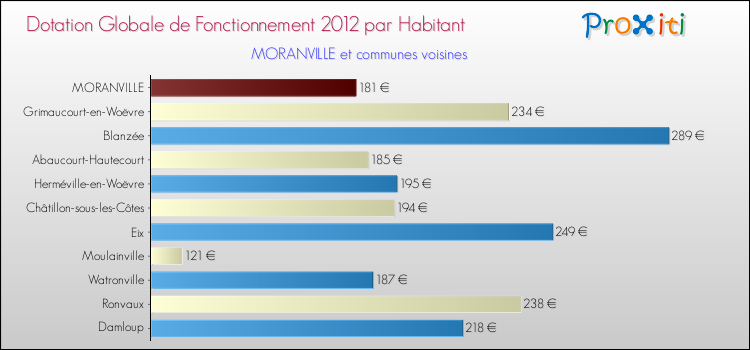 Montant des dotations globales de fonctionnement DGF par Habitant pour MORANVILLE et les communes proches Comparaison des des dotations globales de fonctionnement DGF par habitant pour MORANVILLE et les communes voisines