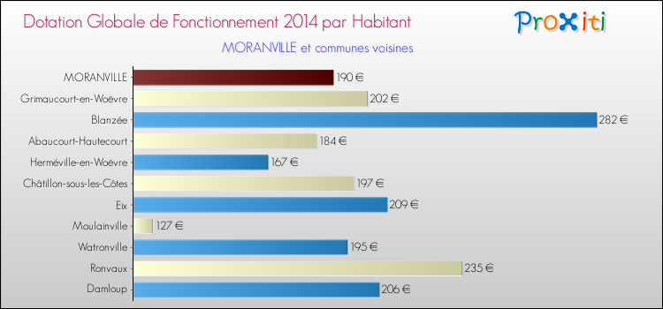 Montant des dotations globales de fonctionnement DGF par Habitant pour MORANVILLE et les communes proches en 2014. Comparaison des des dotations globales de fonctionnement DGF par habitant pour MORANVILLE et les communes voisines en 2014.