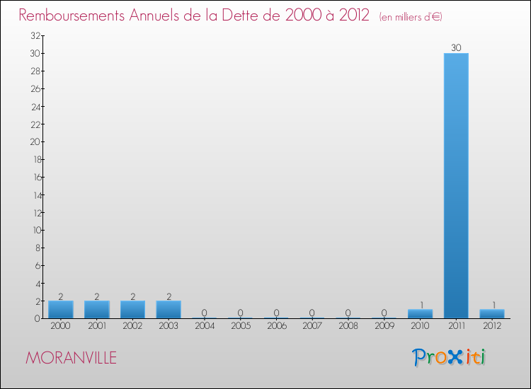 Evolution de l'annuité de la dette pour la commune de MORANVILLE de 2000 à 2012 Annuités de la dette pour MORANVILLE de 2000 à 2012