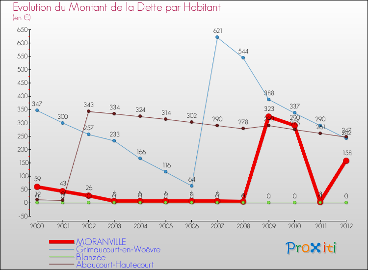 Evolution de la dette par habitant pour la commune de MORANVILLE et les communes proches de 2000 à 2012 Comparaison de la dette par habitant pour MORANVILLE et les communes voisines de 2000 à 2012